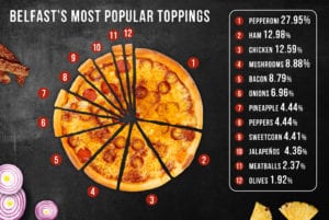 Belfast pizza toppings
