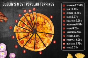 Ireland S Most Least Popular Pizza Toppings Four Star Pizza