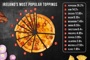 most popular pizza toppings ireland