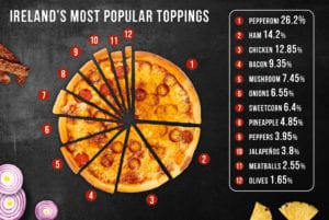 Ireland S Most Least Popular Pizza Toppings Four Star Pizza